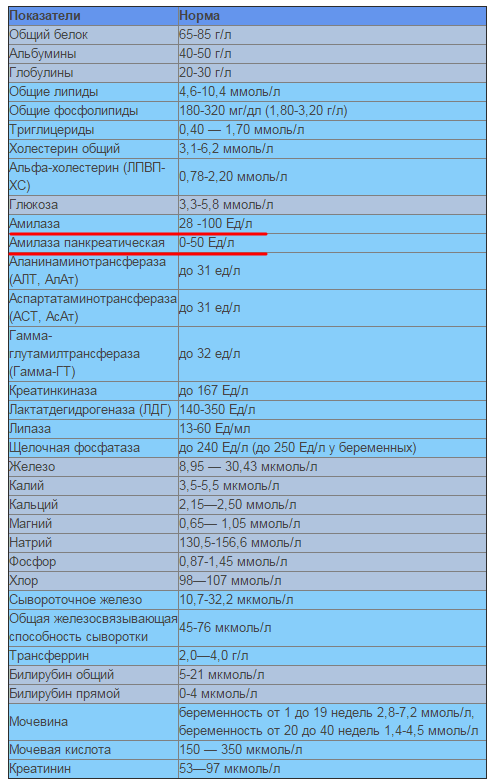 норма амилазы в крови при беременности
