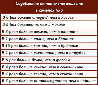 полезный состав чиа семян