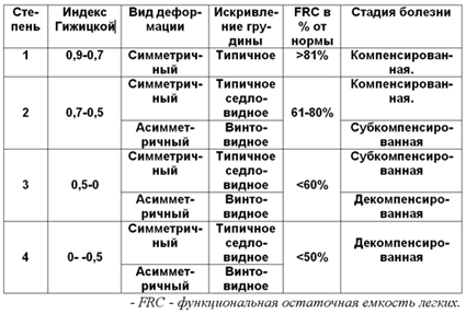 степени деформации грудной клетки