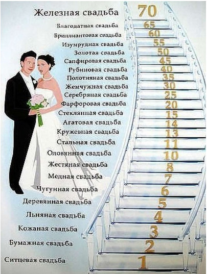 названия годовщин свадеб