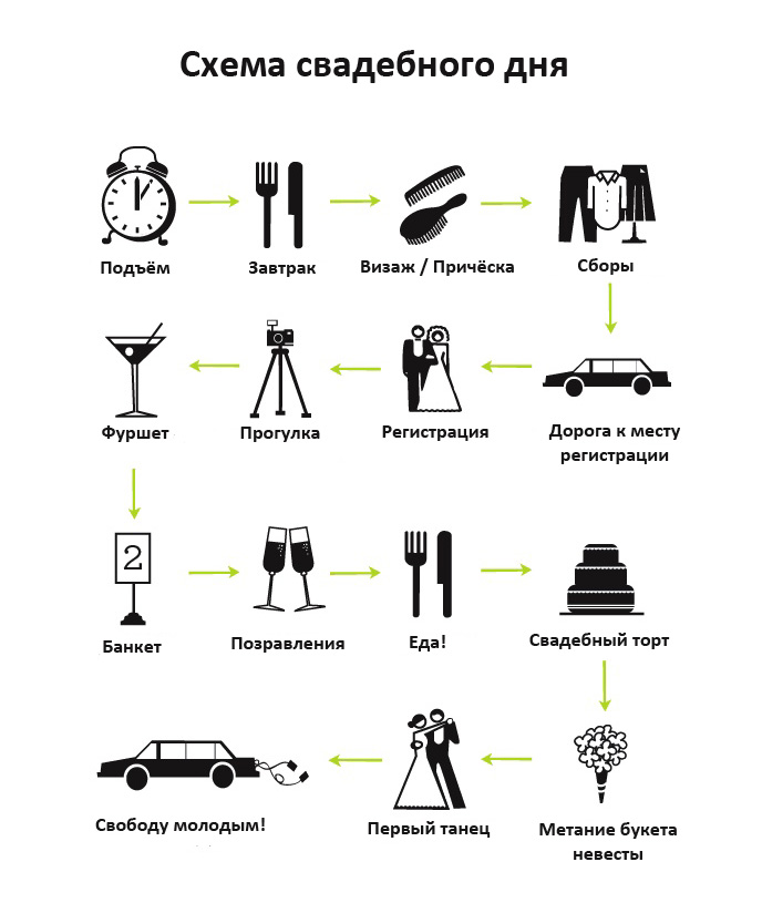 примерный распорядок свадебного дня