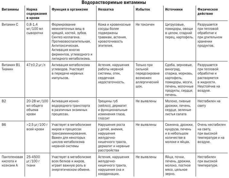 Вітаміни в таблетках користь і шкода