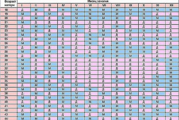 Визначення статі майбутньої дитини різними методами. Китайська таблиця - Все для мам про дітей