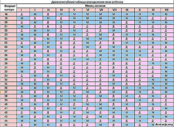 Визначення статі майбутньої дитини різними методами. Китайська таблиця - Все для мам про дітей Визначення статі майбутньої дитини різними методами. Китайська таблиця - Все для мам про дітей